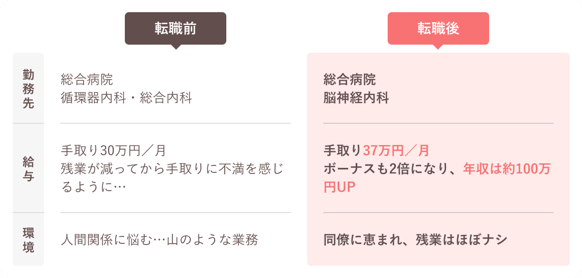 松伊さんの転職前後の変化 転職前 転職後