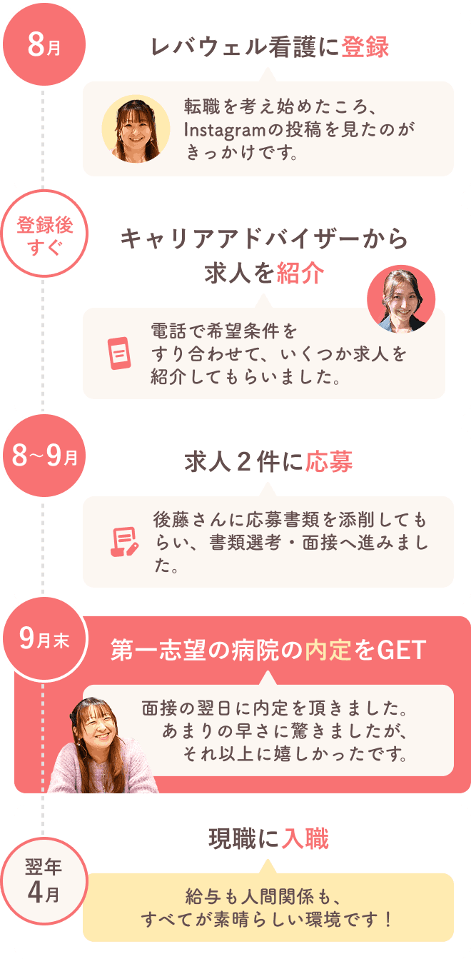 転職活動のスケジュール