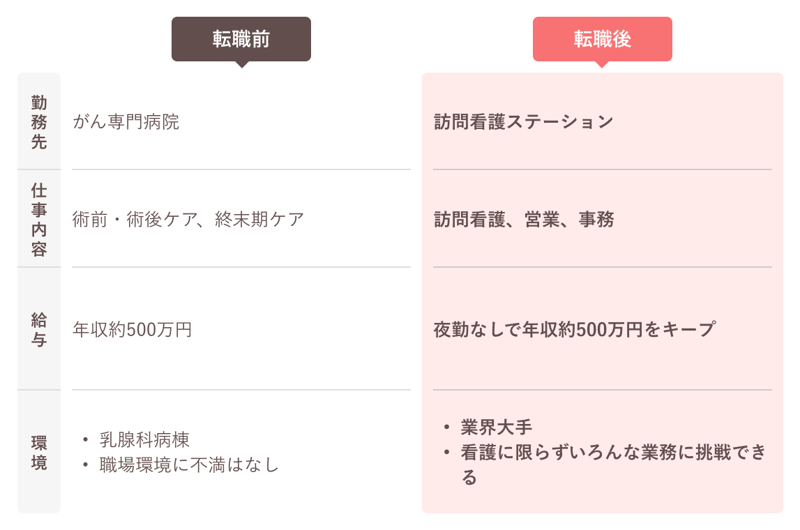 井上さんの転職前後の変化 転職前 転職後