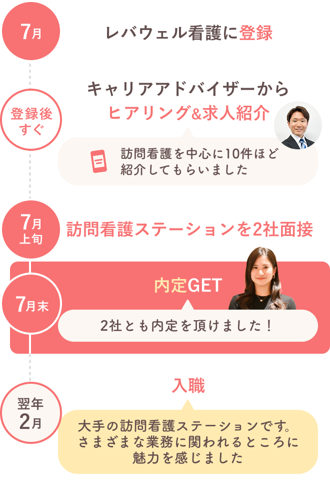 転職活動のスケジュール