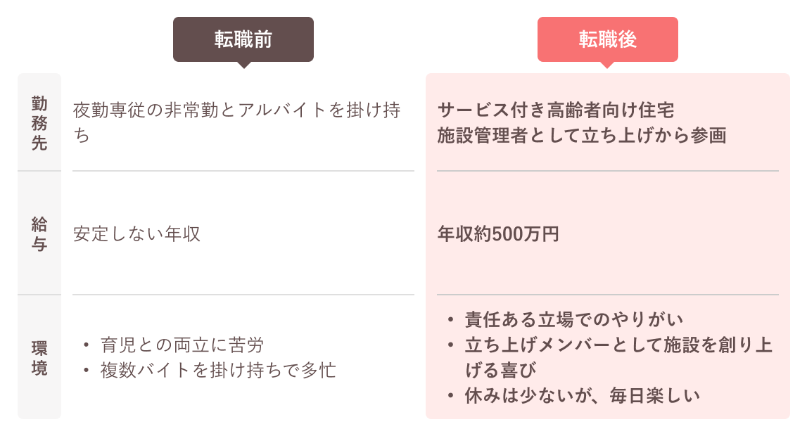 斉藤さんの転職前後の変化 転職前 転職後