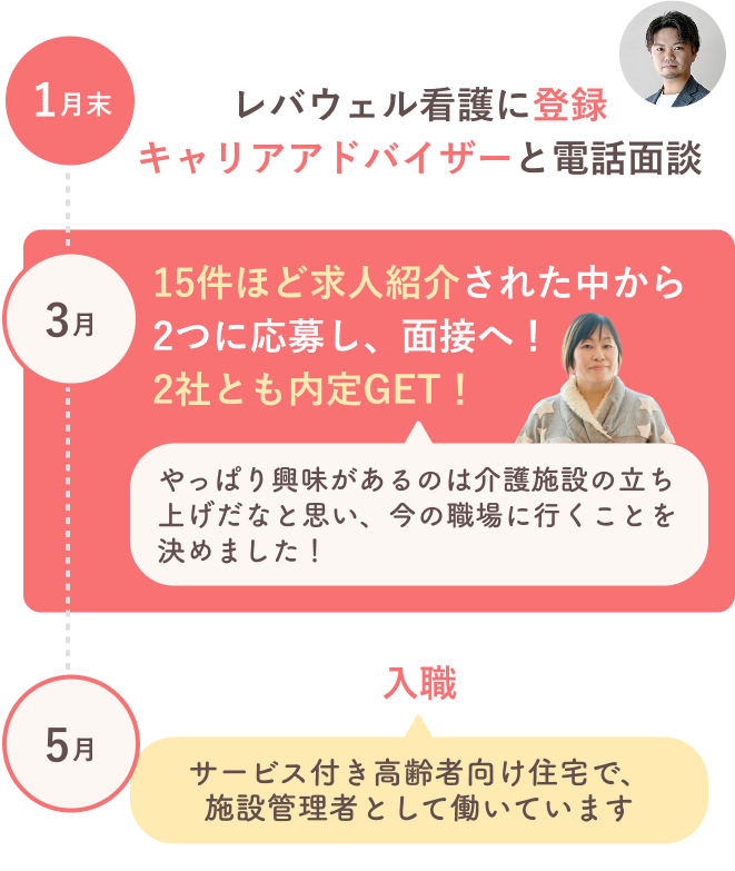 転職活動のスケジュール
