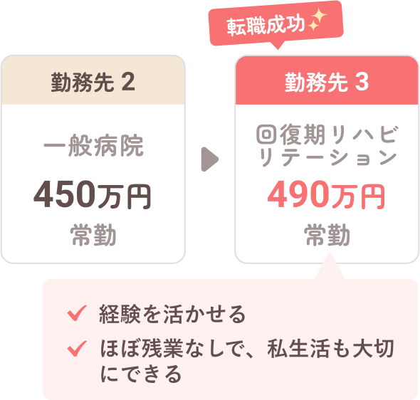 転職成功 勤務先2 療養型病院450万円常勤 勤務先3 一般病院490万円常勤