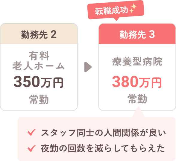 転職成功 勤務先2 有料老人ホーム350万円常勤 勤務先3 療養型病院380万円常勤