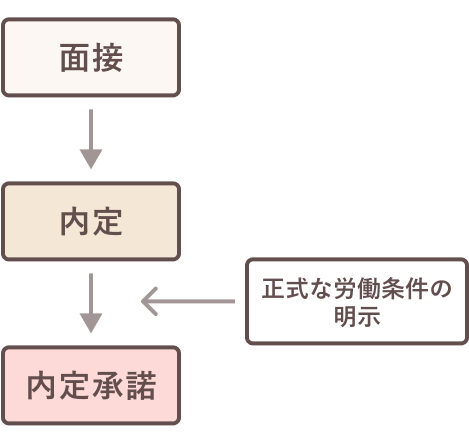 面接→内定→正式な労働条件の明示→内定承諾