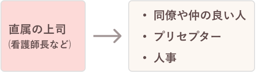 直属の上司（看護師長など）→同僚や仲の良い人、プリセプター、人事