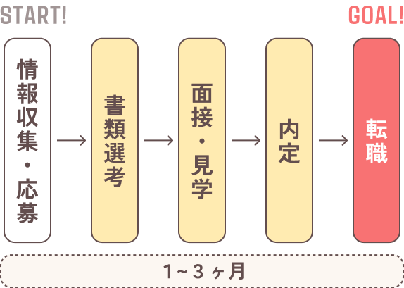 START情報収集・応募→書類選考→面接・見学→内定→GOAL転職 1〜3ヶ月