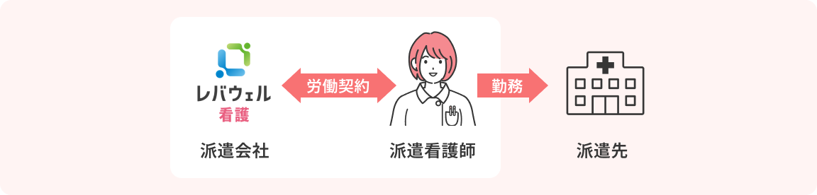 派遣サービスのサポート内容