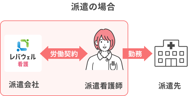 派遣の場合