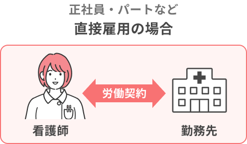 正社員・パートなど直接雇用の場合