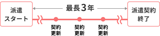 派遣スタート←最長３年→派遣契約終了