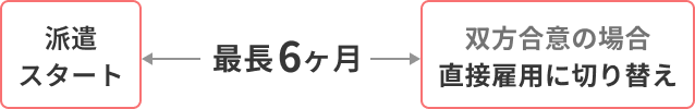 派遣スタート←最長6ヶ月→双方合意の場直接雇用に切り替え