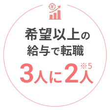 希望以上の給与で転職3人に2人※5